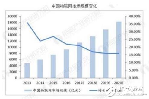 中国物联网行业，发展前景非常可观