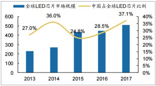 全球LED芯片产能逐渐向中国大陆转移