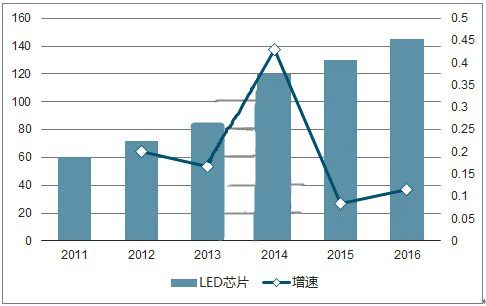 全球LED芯片产能逐渐向中国大陆转移