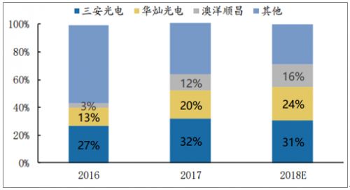 全球LED芯片产能逐渐向中国大陆转移