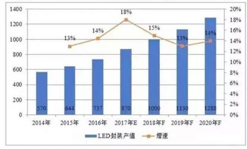 全球LED芯片产能逐渐向中国大陆转移