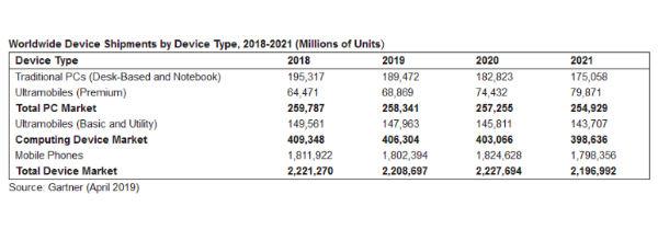 2023年可折叠手机的出货量将达到3000万台