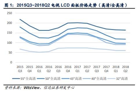 大尺寸液晶面板及AMOLED面板供需情况分析