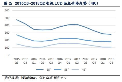 大尺寸液晶面板及AMOLED面板供需情况分析