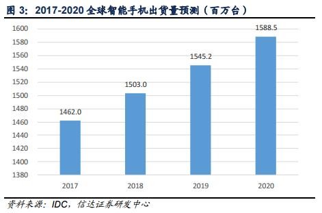 大尺寸液晶面板及AMOLED面板供需情况分析