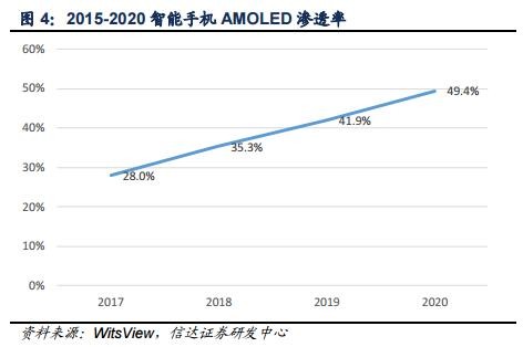 大尺寸液晶面板及AMOLED面板供需情况分析