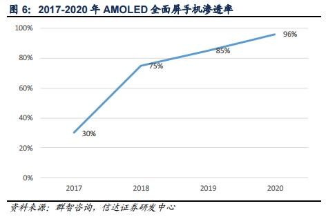 大尺寸液晶面板及AMOLED面板供需情况分析