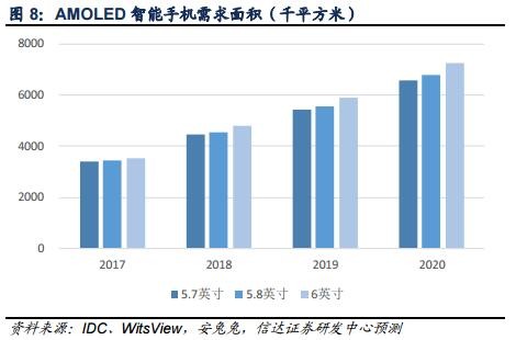 大尺寸液晶面板及AMOLED面板供需情况分析