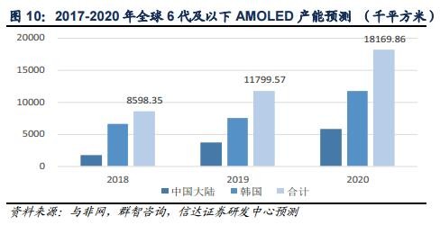 大尺寸液晶面板及AMOLED面板供需情况分析