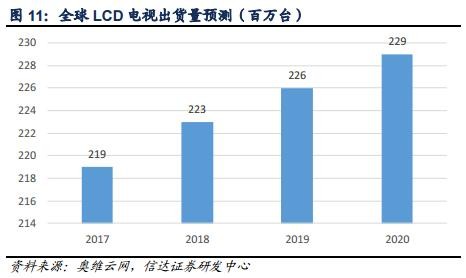 大尺寸液晶面板及AMOLED面板供需情况分析