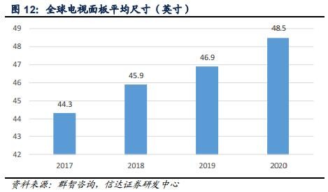 大尺寸液晶面板及AMOLED面板供需情况分析