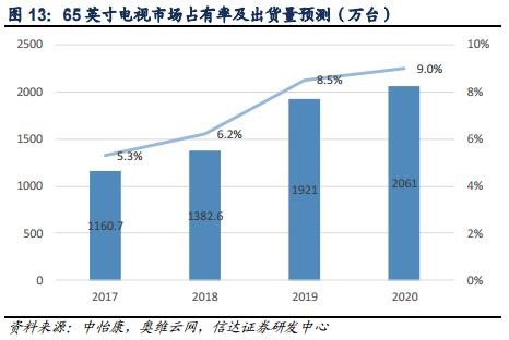 大尺寸液晶面板及AMOLED面板供需情况分析