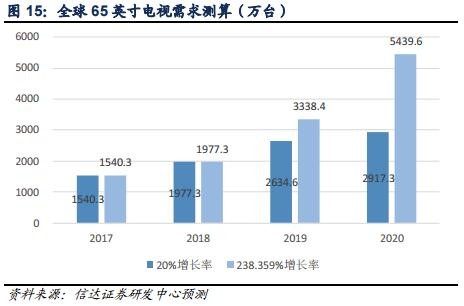 大尺寸液晶面板及AMOLED面板供需情况分析