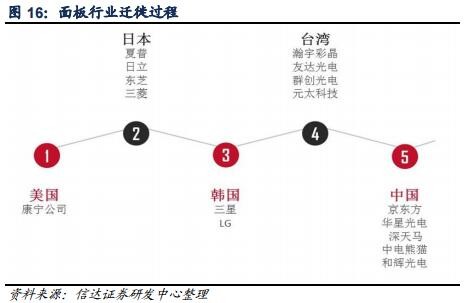 大尺寸液晶面板及AMOLED面板供需情况分析