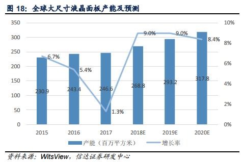 大尺寸液晶面板及AMOLED面板供需情况分析