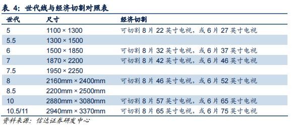 大尺寸液晶面板及AMOLED面板供需情况分析