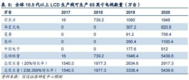 大尺寸液晶面板及AMOLED面板供需情况分析