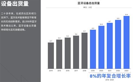 2023年蓝牙设备总出货量将达到54亿台