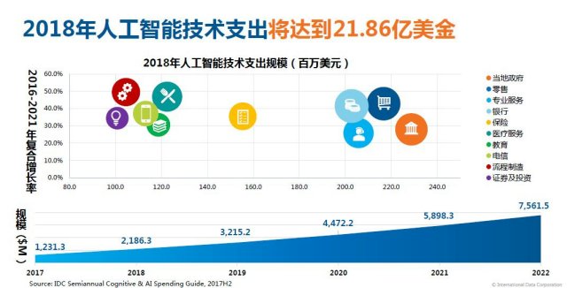 2018年人工智能技术支出将达21.86亿美金