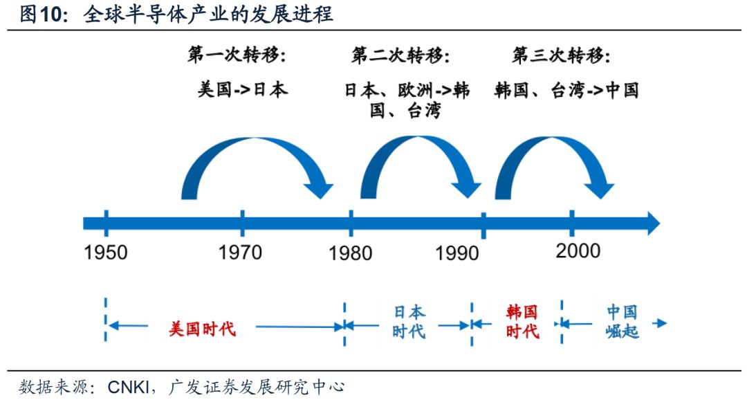 全球半导体硅片行业变迁:日本半导体与硅片产业