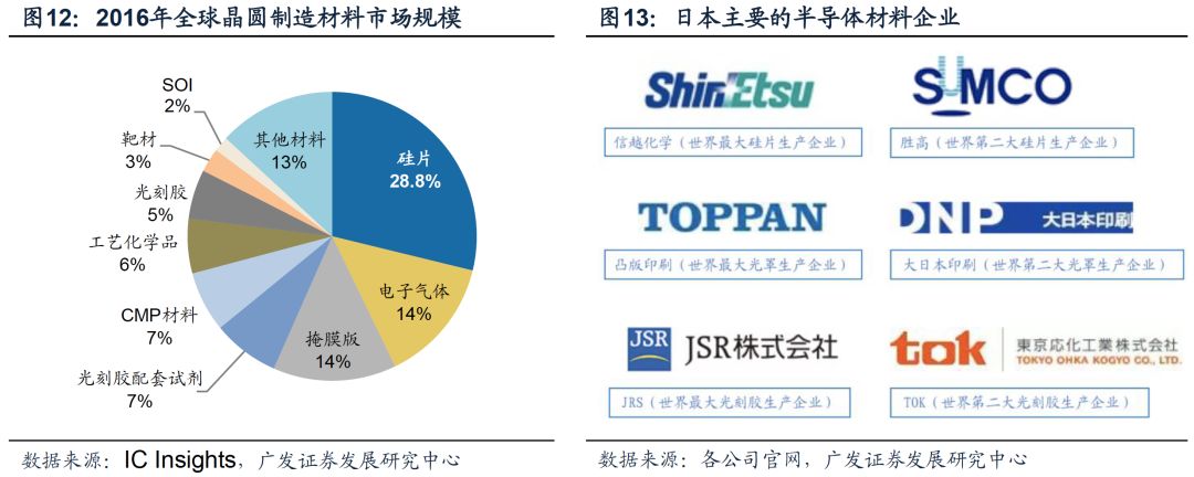 全球半导体硅片行业变迁:日本半导体与硅片产业