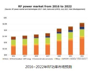 5G时代下，RF产业将会迎来重大的市场机遇