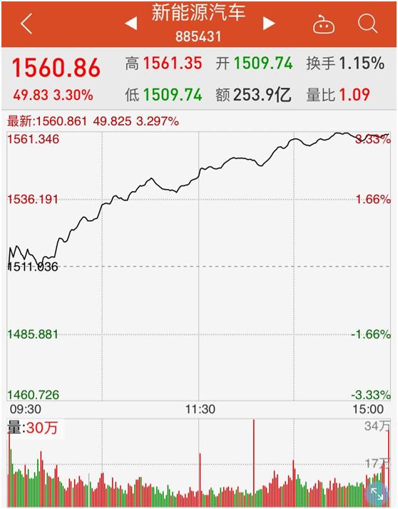 新能源汽车产业链迎来新一轮机遇