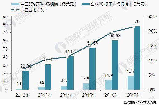 中国3D打印行业发展前景预测 2023年市场规模将破百亿美元