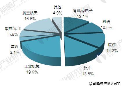 中国3D打印行业发展前景预测 2023年市场规模将破百亿美元