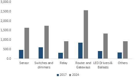 2017年至2024年全球智能照明市场趋势分析