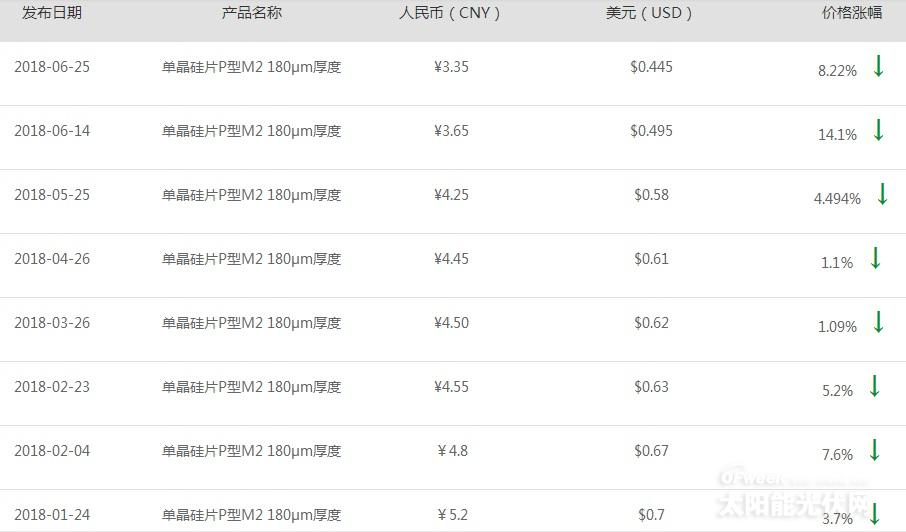 中环、隆基联合降价 惨烈的产能淘汰正加速到来