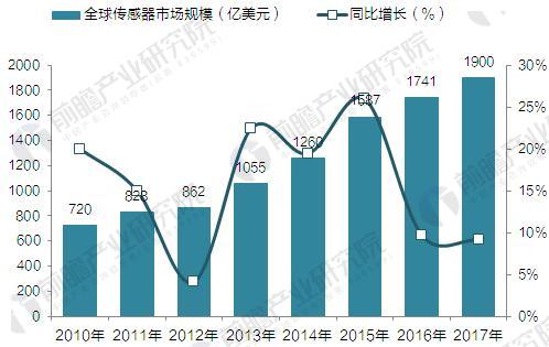 2018年传感器行业发展现状分析与前景预测