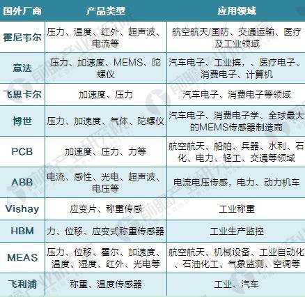 2018年传感器行业发展现状分析与前景预测