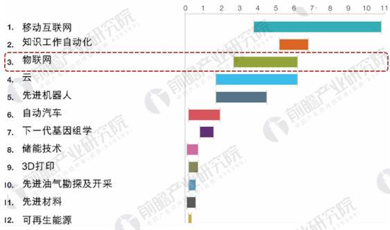 2018年传感器行业发展现状分析与前景预测