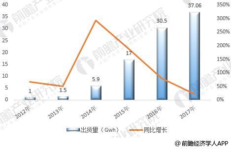 2018年动力锂电池行业发展现状分析 产能过剩导致投资兼并加速