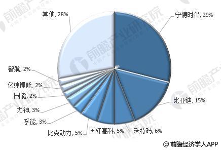 2018年动力锂电池行业发展现状分析 产能过剩导致投资兼并加速