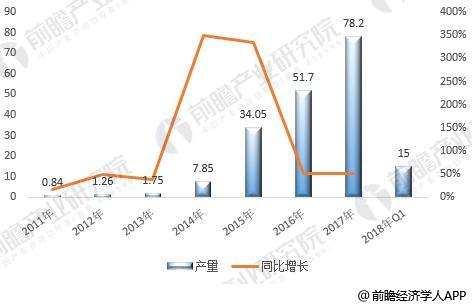 2018年动力锂电池行业发展现状分析 产能过剩导致投资兼并加速