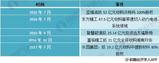 2018年动力锂电池行业发展现状分析 产能过剩导致投资兼并加速