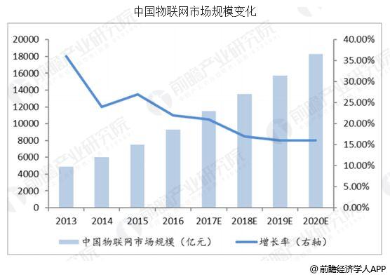 中国物联网行业发展趋势分析 应用市场不断扩大