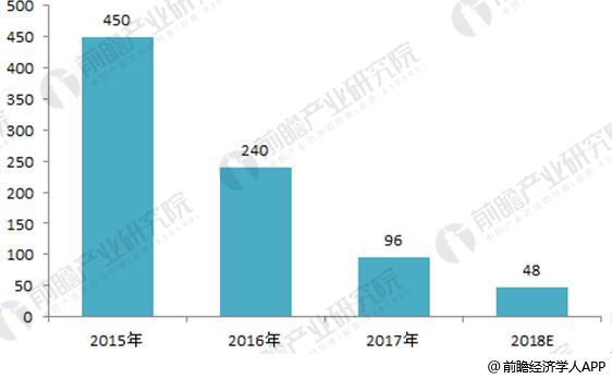 动力锂电池行业竞争趋势分析 龙头企业终将脱颖而出