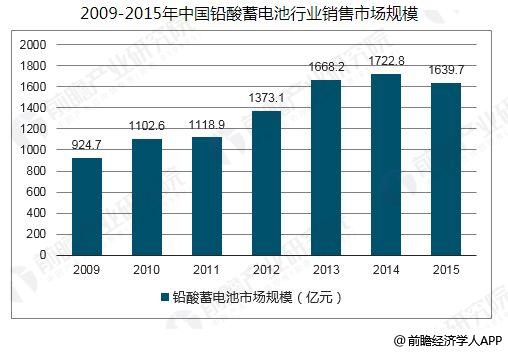 中国铅酸蓄电池行业发展趋势 行业加速转型升级