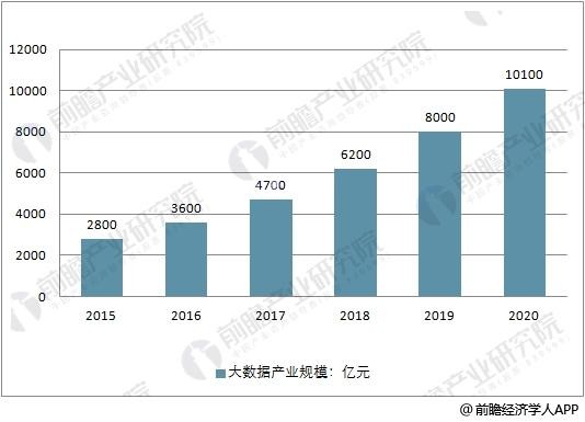 大数据产业发展前景分析 2020年市场产值将超万亿