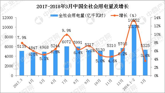 2018年一季度全国电力供需形势预测