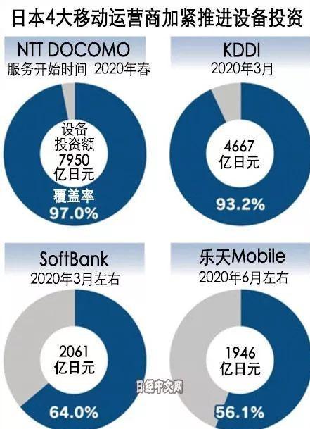 2020年春季启动5G