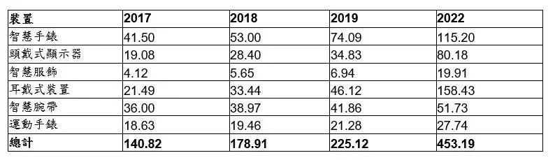2019年全球穿戴式装置销售将成长26%