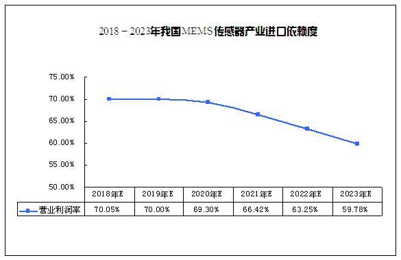 用数据预测中国MEMS产业未来进出口需求