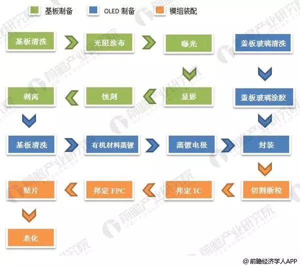 PMOLED细分产品下游需求广泛