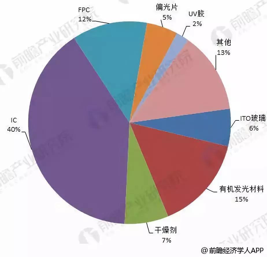 PMOLED细分产品下游需求广泛