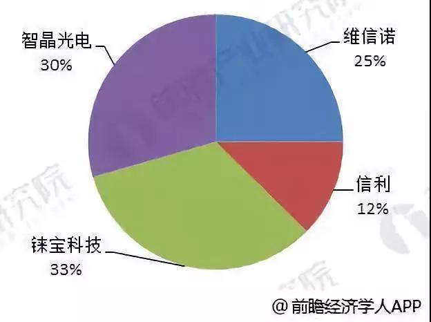 PMOLED细分产品下游需求广泛