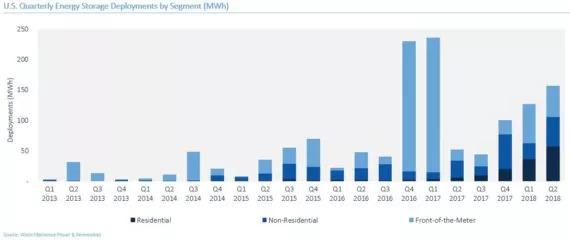 美国第二季度储能规模达156.5MWh 同比增长200%